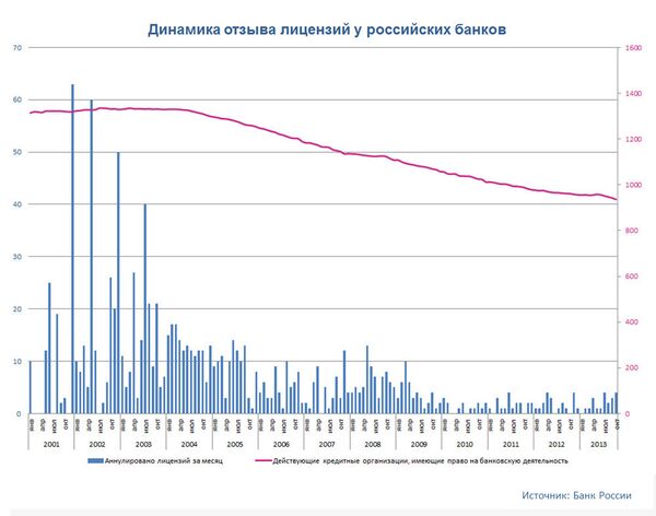 Динамика отзыва лицензий у российских банков