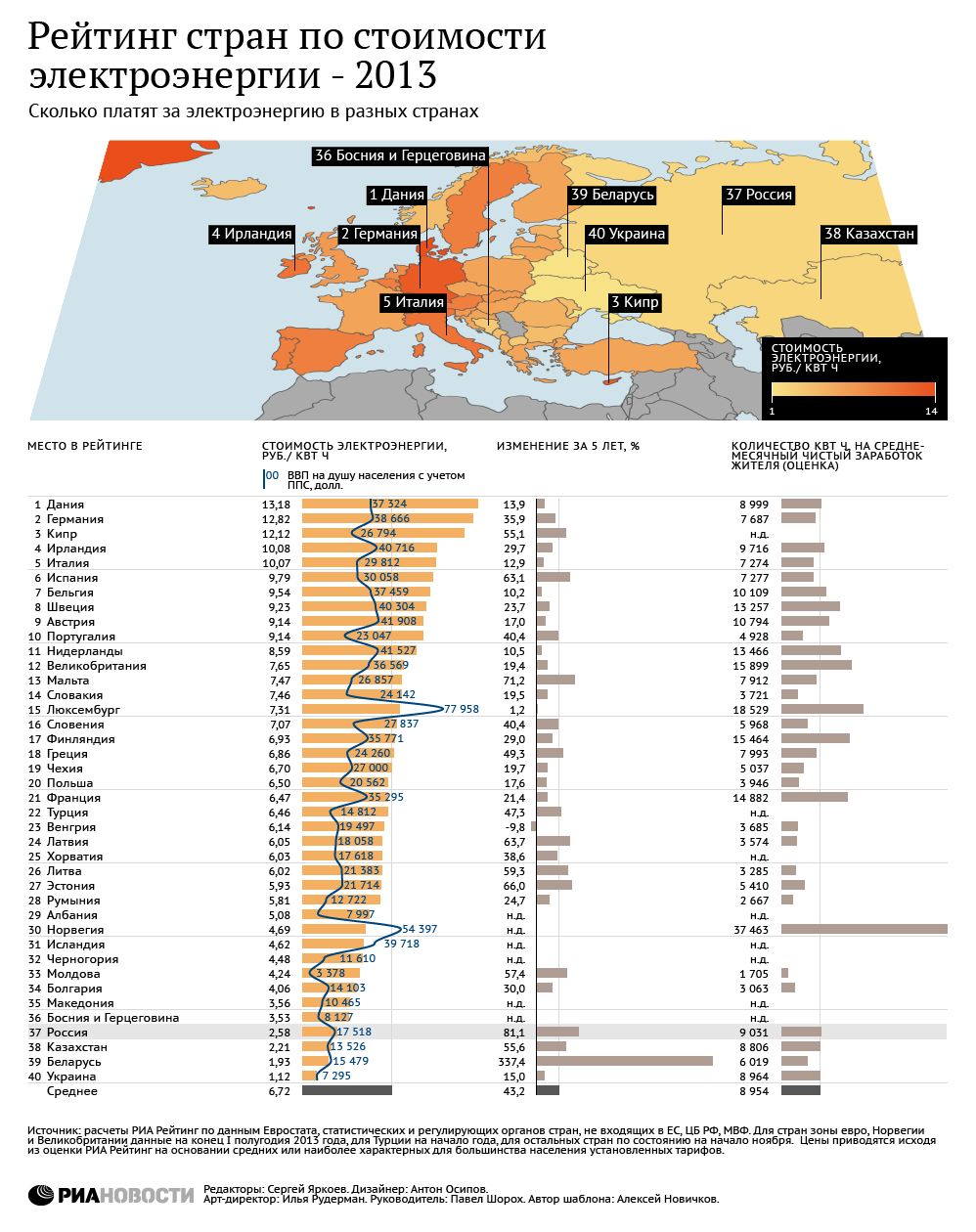 Рейтинг стран по стоимости электроэнергии - 2013