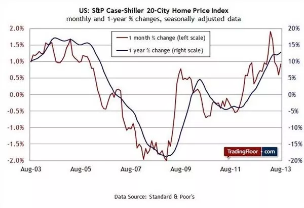 S&P/Case-Shiller S&P/Case-Shiller
