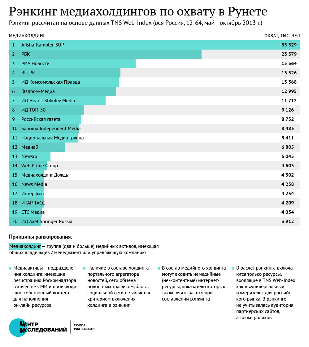 Рэнкинг медиахолдингов по охвату в Рунете