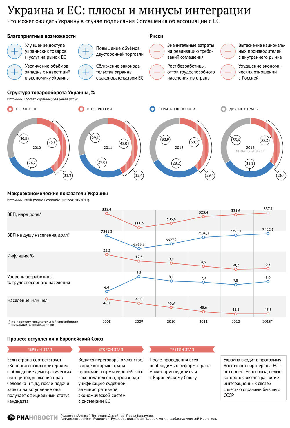 Украина и ЕС: плюсы и минусы интеграции