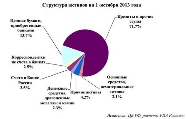 Структура активов российских банков на 1 октября 2013 года Структура активов российских банков на 1 октября 2013 года