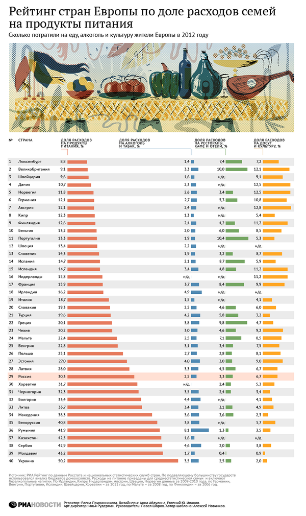 Рейтинг стран Европы по доле расходов на продукты питания