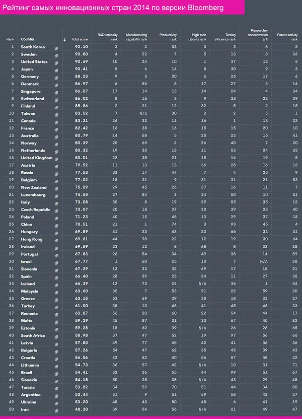 Рейтинг инновационных стран 2014 Рейтинг инновационных стран 2014