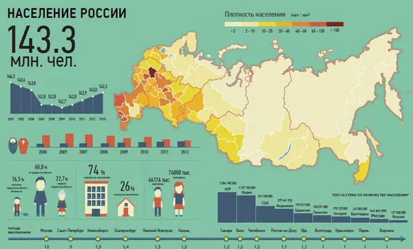 Население России