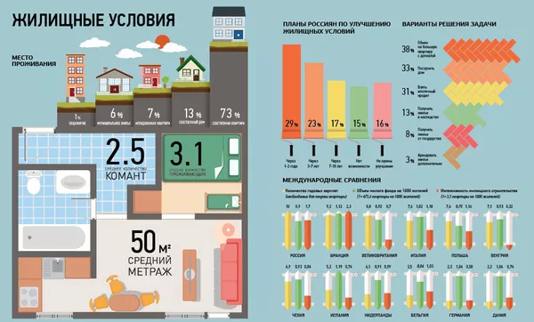 Жилищные условия