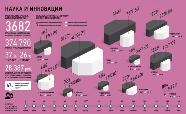 Наука и инновации