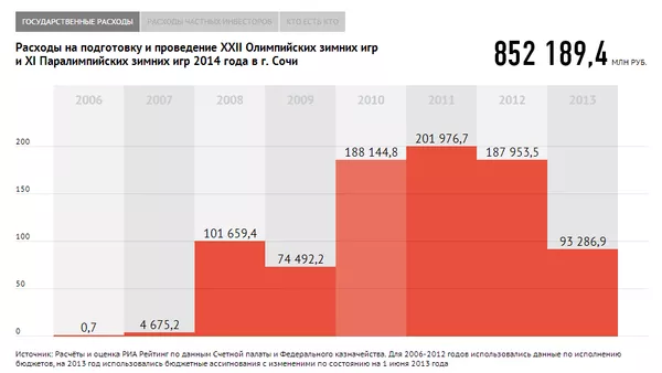 Сколько стоит Олимпиада в Сочи