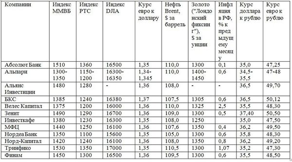 Прогнозы компаний на конец марта Прогнозы компаний на конец марта