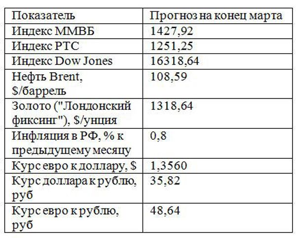 Консенсус-прогноз на конец марта Консенсус-прогноз на конец марта