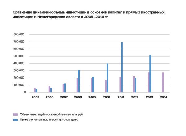 Инвестиции в основной капитал в Нижегородской области за 10 лет выросли в 4,8 раза