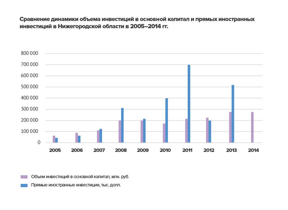 Инвестиции в основной капитал в Нижегородской области за 10 лет выросли в 4,8 раза