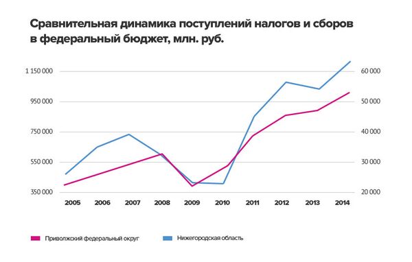 Сравнительная динамика поступлений налогов и сборов в федеральный бюджет, млн руб