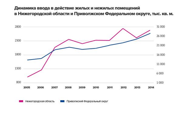 Ввод жилых и нежилых помещений в Нижегородской области и Повольже