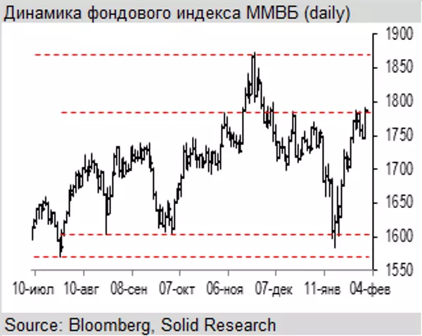 Динамика фондового индекса ММВБ Динамика фондового индекса ММВБ