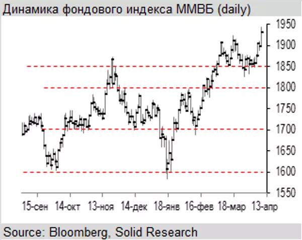 Динамика индекса ММВБ Динамика индекса ММВБ