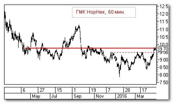 Норникель Норникель