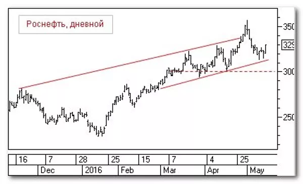 Роснефть, дневной Роснефть, дневной