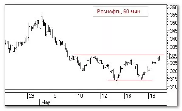 Роснефть, 60 мин Роснефть, 60 мин