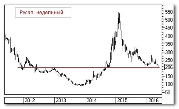 Русал, недельный Русал, недельный