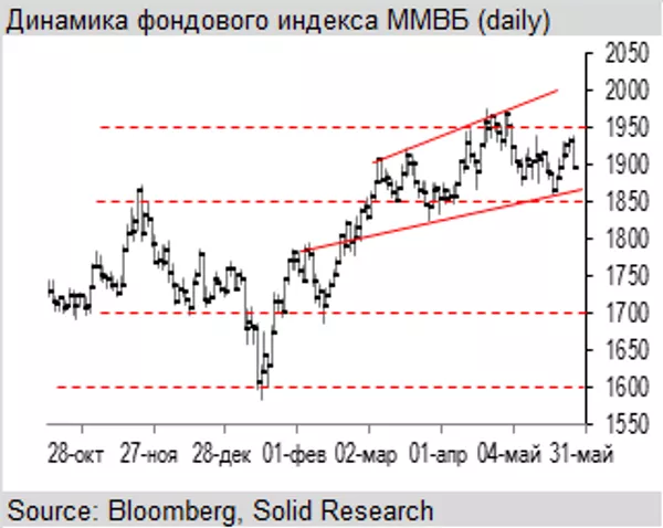 Динамика фондового индекса ММВБ Динамика фондового индекса ММВБ