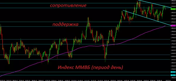 Индекс ММВБ Индекс ММВБ