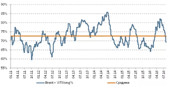Доля длинных позиций в общей позиции спекулянтов, суммарно WTI+Brent Доля длинных позиций в общей позиции спекулянтов, суммарно WTI+Brent
