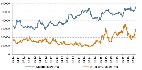 Позиция спекулянтов, WTI Позиция спекулянтов, WTI