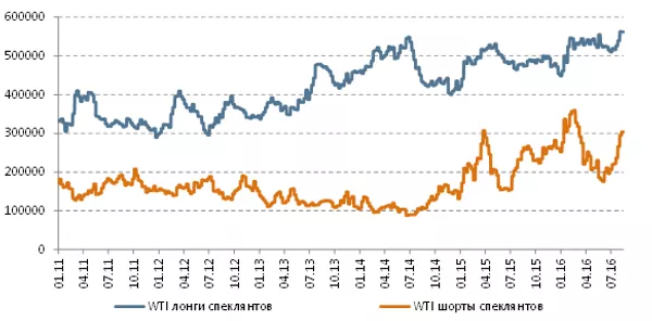Позиции спекулянтов, WTI Позиции спекулянтов, WTI