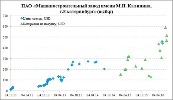 Ценовая история привилегированных акций mzikp в RTS Board Ценовая история привилегированных акций mzikp в RTS Board