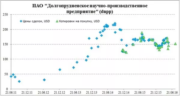 Ценовая история обыкновенных акций dnpp в RTS Board Ценовая история обыкновенных акций dnpp в RTS Board