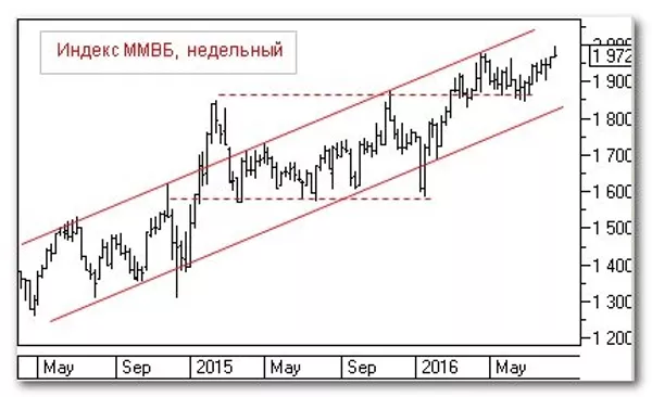 Индекс ММВБ, недельный Индекс ММВБ, недельный