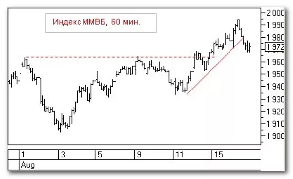 Индекс ММВБ, 60 мин Индекс ММВБ, 60 мин