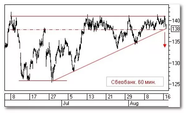 Сбербанк, 60 мин Сбербанк, 60 мин