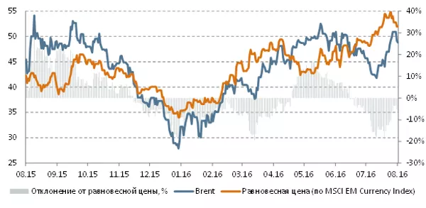 Brent и равновесная цена (на базе Emerging Markets Currency Index): Brent и равновесная цена (на базе Emerging Markets Currency Index):