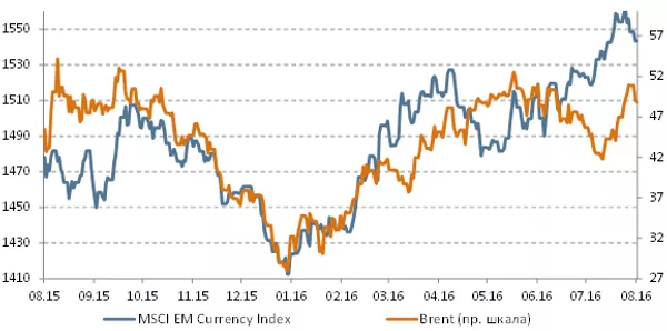 Brent и Emerging Markets Currency Index Brent и Emerging Markets Currency Index