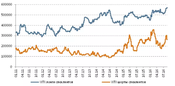 Позиции спекулянтов, WTI Позиции спекулянтов, WTI