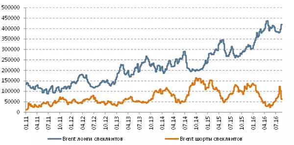 Позиции спекулянтов, Brent Позиции спекулянтов, Brent