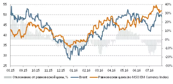Brent и равновесная цена (на базе Emerging Markets Currency Index) Brent и равновесная цена (на базе Emerging Markets Currency Index)