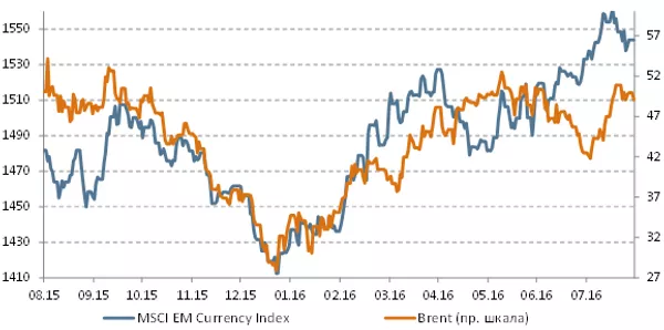 Brent и Emerging Markets Currency Index Brent и Emerging Markets Currency Index