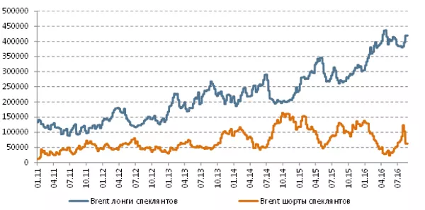 Позиции спекулянтов, Brent Позиции спекулянтов, Brent