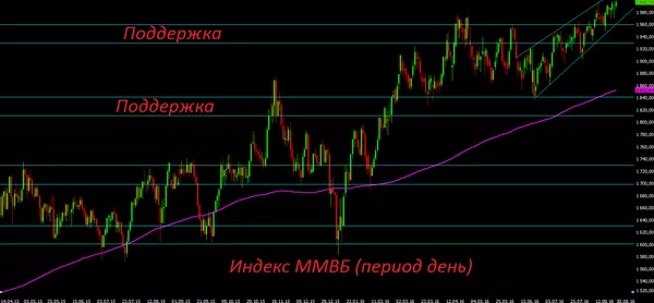 Индекс ММВБ Индекс ММВБ