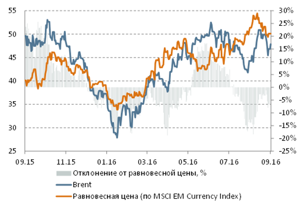 Brent и равновесная цена (на базе Emerging Markets Currency Index) Brent и равновесная цена (на базе Emerging Markets Currency Index)