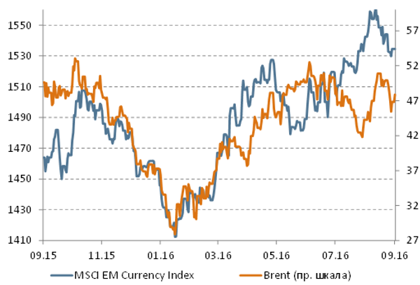 Brent и Emerging Markets Currency Index Brent и Emerging Markets Currency Index