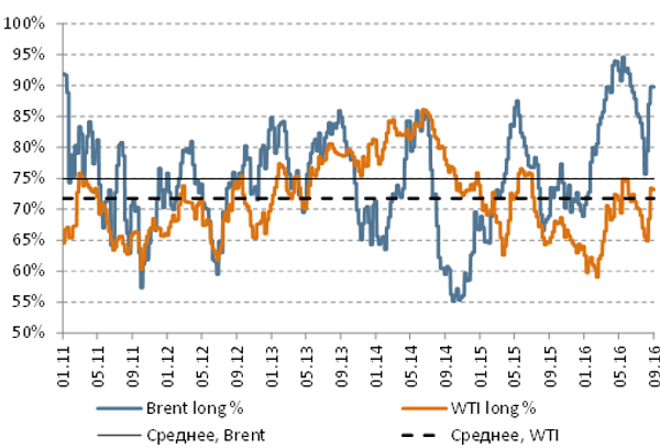 Доля длинных позиций Доля длинных позиций