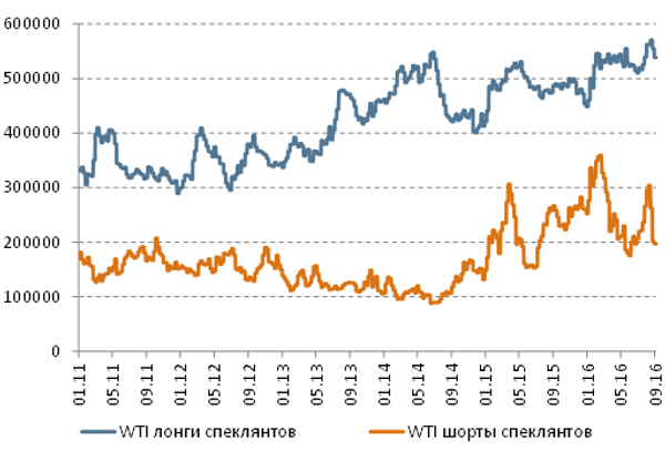Позиции спекулянтов, WTI Позиции спекулянтов, WTI