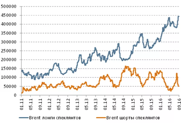 Позиции спекулянтов, Brent Позиции спекулянтов, Brent