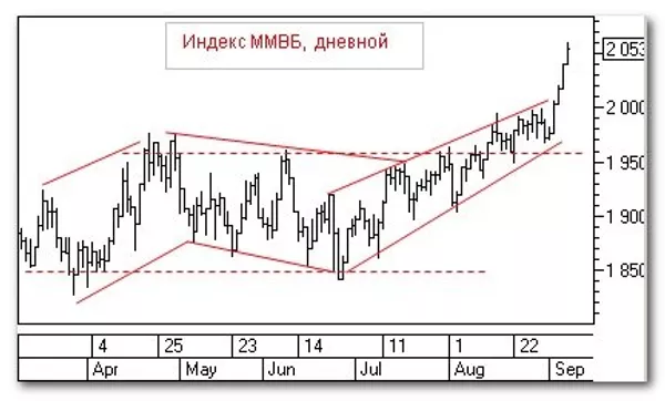 Индекс ММВБ, дневной Индекс ММВБ, дневной