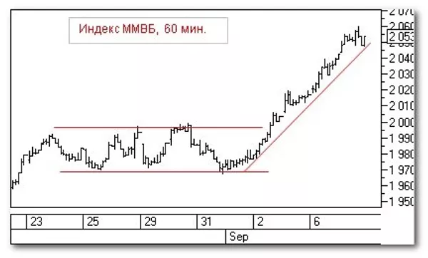 Индекс ММВБ, 60 мин Индекс ММВБ, 60 мин