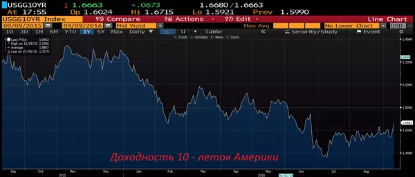 Доходность 10-леток Америки Доходность 10-леток Америки